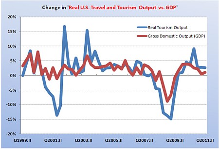Source: U.S. Department of Commerce, Bureau of Economic Analysis, U.S. Travel and Tourism Satellite Account (TTSA).