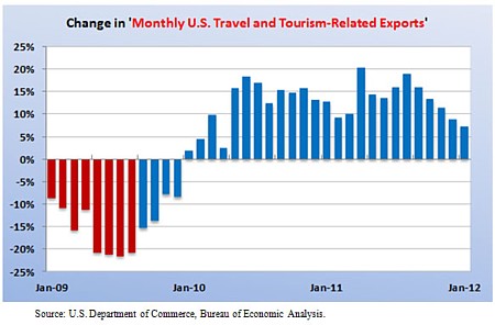 Growth of U.S. travel and tourism exports continues into 2012