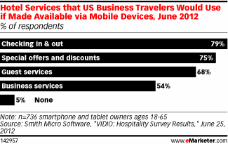 Business Travelers Interested in Mobile Services From Hotels