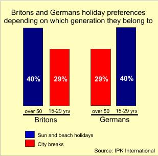The travel preferences of young and old: beach holidays or a city break?