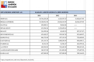 ΕΛΙΜΕ αποτελέσματα 2013