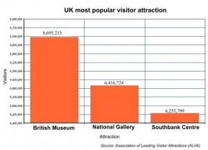 UK most popular visitor attraction