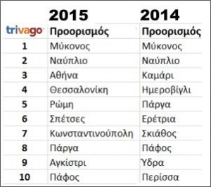 Οι top 10 προορισμοί που επιλέγουν οι Έλληνες για την ημέρα του Αγίου Πνεύματος