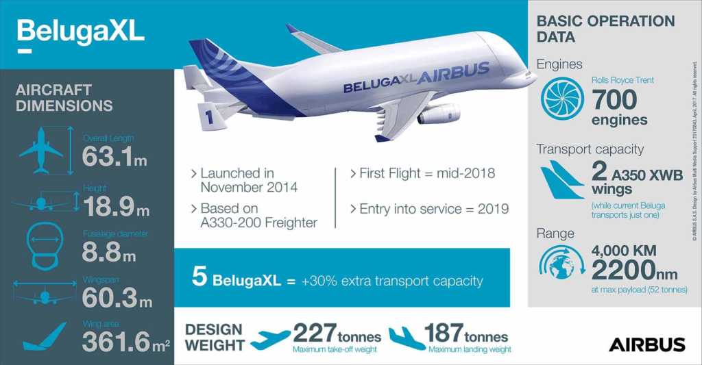 BelugaXL.. το αεροσκάφος επόμενης γενιάς!