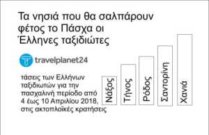 Σε ποια νησιά θα σαλπάρουν και φέτος το Πάσχα οι Έλληνες ταξιδιώτες;