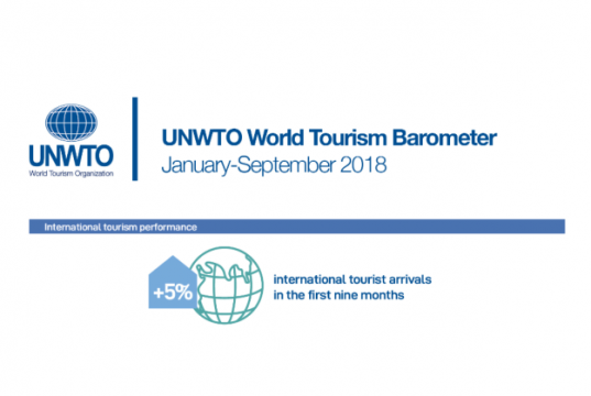 International tourist arrivals grew 5% in the first nine months of 2018