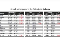 Αρνητικά τα αποτελέσματα για τα ξενοδοχεία της Αθήνας (και) για το Α’ εξάμηνο του 2019