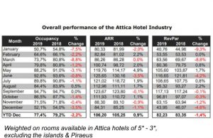 Αρνητικά τα αποτελέσματα για τα ξενοδοχεία της Αθήνας το 2019