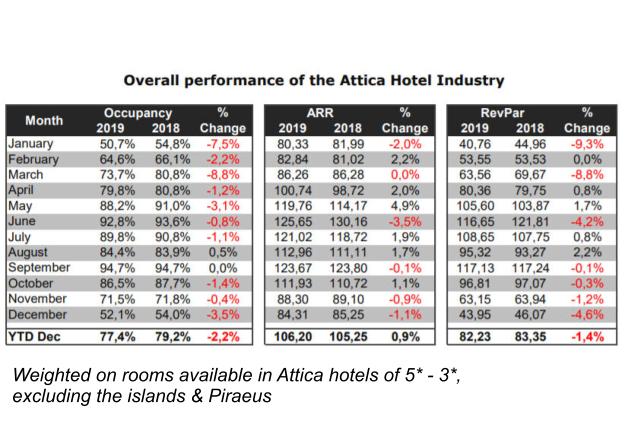 Αρνητικά τα αποτελέσματα για τα ξενοδοχεία της Αθήνας το 2019