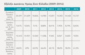 Νέα έρευνα: Ένα Νέο Εθνικό Σύστημα Υγείας