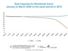 COVID-19 causes 77% collapse in global aviation