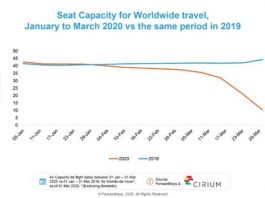 COVID-19 causes 77% collapse in global aviation