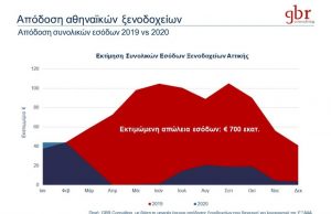 Δραματικά τα στοιχεία πτώσης της απόδοσης των ξενοδοχείων της Αθήνας λόγω της πανδημίας