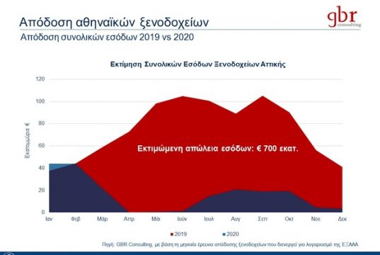 Δραματικά τα στοιχεία πτώσης της απόδοσης των ξενοδοχείων της Αθήνας λόγω της πανδημίας