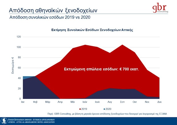 Δραματικά τα στοιχεία πτώσης της απόδοσης των ξενοδοχείων της Αθήνας λόγω της πανδημίας