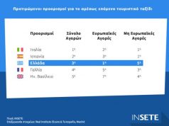 Μελέτη ΙΝΣΕΤΕ: Η φήμη και η επισκεψιμότητα της Ελλάδας - Οι προτιμήσεις των τουριστών