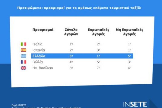 Μελέτη ΙΝΣΕΤΕ: Η φήμη και η επισκεψιμότητα της Ελλάδας - Οι προτιμήσεις των τουριστών