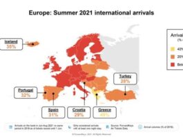 This summer, international air travel to Greece - 49% of pre-pandemic level
