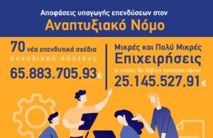 Τις αποφάσεις έγκρισης για την ενίσχυση 70 νέων επενδυτικών σχεδίων, συνολικού κόστους 65,8 εκ. ευρώ υπέγραψε σήμερα ο Περιφερειάρχης Κρήτης Σταύρος Αρναουτάκης