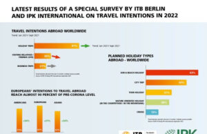 ITB Berlin and IPK International: Worldwide huge desire to travel