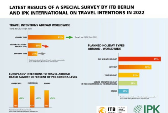 ITB Berlin and IPK International: Worldwide huge desire to travel