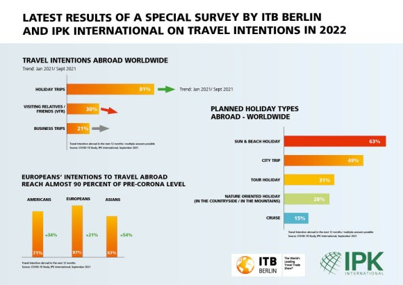 ITB Berlin and IPK International: Worldwide huge desire to travel