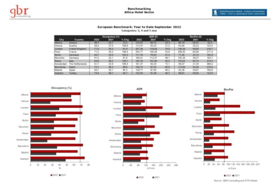 Στοιχεία Απόδοσης Ξενοδοχείων Αθήνας – Αττικής (9μηνο 2022)