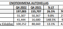 Όμιλος Autohellas: Αποτελέσματα Έτους 2022