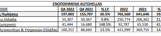 Όμιλος Autohellas: Αποτελέσματα Έτους 2022