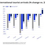 INTERNATIONAL TOURISM TO END 2023