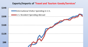 ITA Data Release: April 2024 International Inbound Visitor Spending