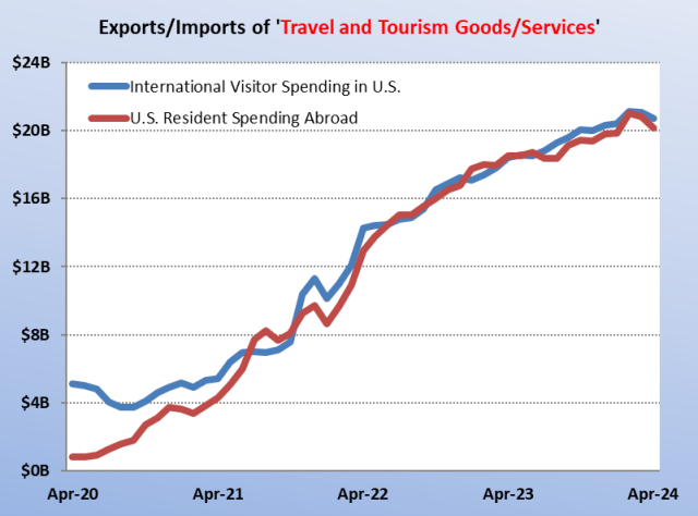 ITA Data Release: April 2024 International Inbound Visitor Spending