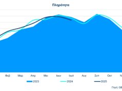 Στοιχεία Κίνησης & Απόδοσης Ξενοδοχείων Αθήνας – Αττικής - Πορεία 7μήνου & Ιούλιος 2025