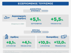 INSETE: Αυξημένες οι ταξιδιωτικές Εισπράξεις την περίοδο Ιανουαρίου – Αυγούστου 2025 INSETE: Ταξιδιωτικές Εισπράξεις την περίοδο Ιανουαρίου - Αυγούστου 2025