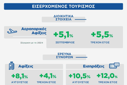 INSETE: Ταξιδιωτικές Εισπράξεις την περίοδο Ιανουαρίου - Αυγούστου 2025