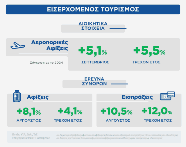INSETE: Ταξιδιωτικές Εισπράξεις την περίοδο Ιανουαρίου - Αυγούστου 2025 INSETE: Ταξιδιωτικές Εισπράξεις την περίοδο Ιανουαρίου - Αυγούστου 2025