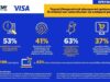 Visa – Ινστιτούτο ΕΣΕΕ: Ένας στους δύο δεν είναι βέβαιος για την ικανότητά του να αναγνωρίσει περιεχόμενο που δημιουργήθηκε από AI