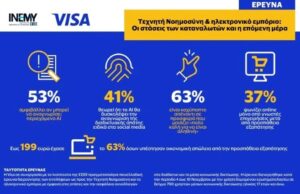 Visa – Ινστιτούτο ΕΣΕΕ: Ένας στους δύο δεν είναι βέβαιος για την ικανότητά του να αναγνωρίσει περιεχόμενο που δημιουργήθηκε από AI