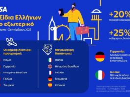 Visa: 20% περισσότεροι Έλληνες ταξίδεψαν στο εξωτερικό το εννεάμηνο Ιανουάριος-Σεπτέμβριος 2025 – Κορυφαίοι προορισμοί και άλλες τάσεις