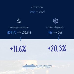 Η Κέρκυρα ενισχύει τον ρόλο της ως λιμάνι πρώτης γραμμής στη Μεσόγειο – Ισχυρές προοπτικές κρουαζιέρας με αύξηση και προσεγγίσεις όλους τους μήνες του 2026