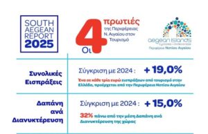 Γιώργος Χατζημάρκος: «Το Νότιο Αιγαίο δεν στηρίζεται απλώς στον όγκο των αφίξεων, αλλά εδραιώνει με συνέπεια τη θέση του ως η υψηλότερης αξίας τουριστική περιφέρεια της χώρας και μια από τις σημαντικότερες σε ολόκληρη την Ευρώπη»
