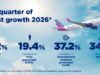 Ισχυρή επιτάχυνση της ανάπτυξης για την SKY express το α’ τρίμηνο του 2026 – Αύξηση 19,4% στην επιβατική κίνηση και 34,5% στα έσοδα από τακτικές πτήσεις