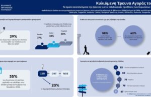 Έρευνα ΕΟΤ 2026: Η Ελλάδα στις κορυφαίες επιλογές των Ευρωπαίων ταξιδιωτών – Αυξάνεται η ζήτηση και μετά το καλοκαίρι