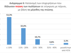 Θερινές Εκπτώσεις 2026: «Στις χαμηλές πωλήσεις του Ά Εξαμήνου προστίθενται και τα αποθαρρυντικά αποτελέσματα των θερινών εκπτώσεων. Επείγουν τα μέτρα στήριξης»