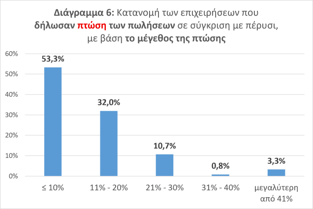 Πηγή ΙΝΕΜΥ της ΕΣΕΕ