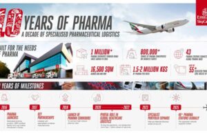 Emirates SkyCargo: Πάνω από 1 εκατομμύριο αποστολές φαρμακευτικών προϊόντων μέσω Ντουμπάι μέσα σε μια δεκαετία
