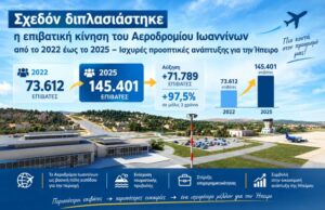 Αεροδρόμιο Ιωαννίνων: Σχεδόν διπλασιάστηκε η επιβατική κίνηση από το 2022 έως το 2025